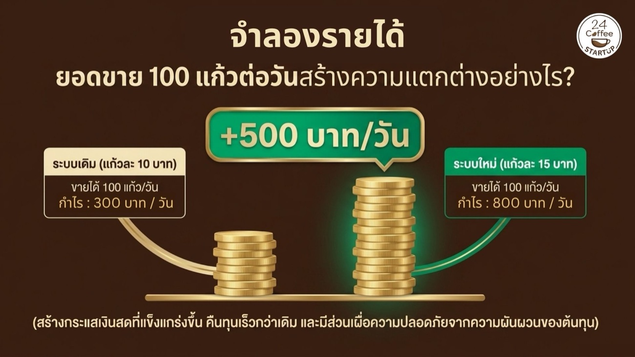จำลองรายได้ต่อวันเมื่อปรับเป็น 15 บาท กำไรเพิ่มขึ้นชัดเจน