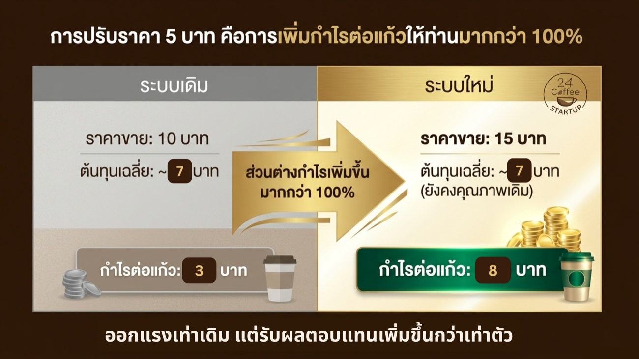 ปรับราคา 5 บาท เพิ่มกำไรต่อแก้วกว่าเท่าตัว